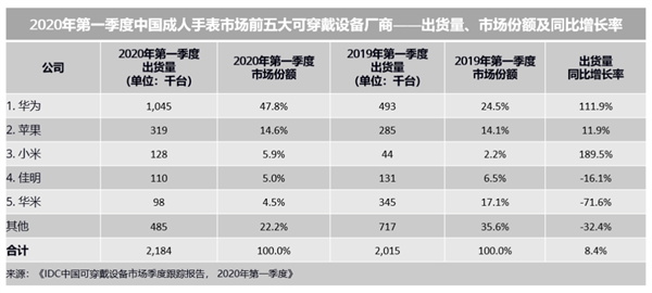 IDC公布中国前五大可穿戴设备厂商排名：华为力压小米苹果跃居第一