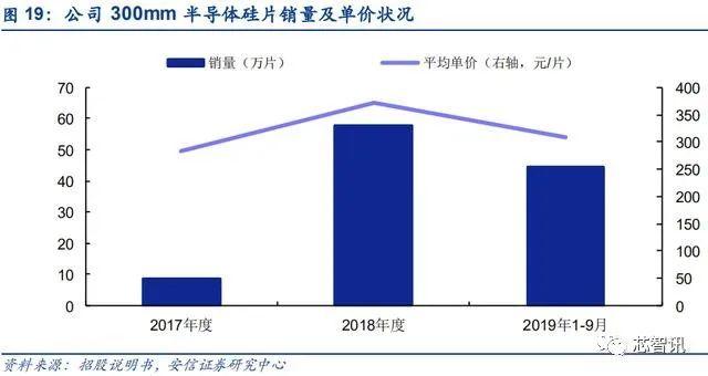上海新晟12吋硅片累计出货160万片，目前正片出货占比已超30%