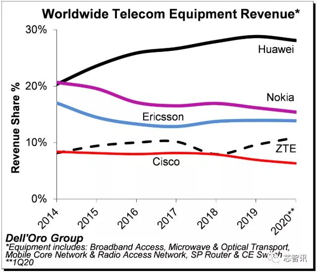 中国厂商称霸5G电信设备市场：华为、中兴合力拿下48.9%份额