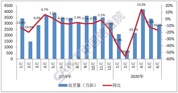 中国信通院：6月国内手机出货量2863.0万部 5G手机占比超六成