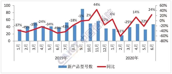 中国信通院：6月国内手机出货量2863.0万部 5G手机占比超六成