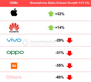 华为手机创中国市场有史以来最高份额：比OV小米加起来还多