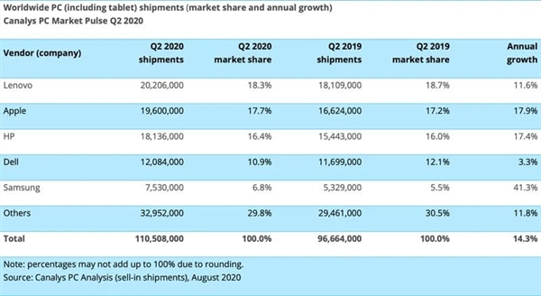平板市场二季度报告：苹果iPad依然无敌、头部厂商出货均实现两位数增长