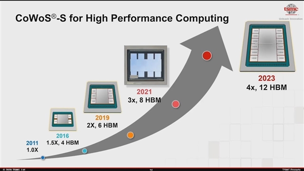 台积电宣布3200平方毫米巨型芯片：整合封装12颗HBM