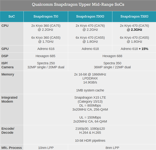 高通正式发布骁龙732G：CPU/GPU双双提速、仍是4G