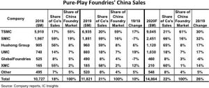 机构预测中国市场今年消化全球超1/5晶圆：台积电、中芯国际供货居前