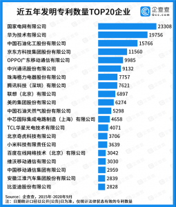 中国专利20强企业榜单出炉：华为排名第二