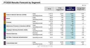 失去华为重创索尼CMOS业务：削减38%利润、2023年前难复苏