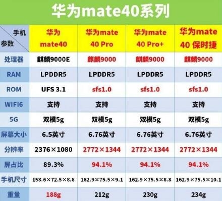 华为自研超高速sfs闪存曝光：Mate40 Pro已使用 速度较UFS 3.1翻倍