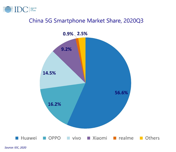 IDC第三季度中国智能手机出货量报告：华为第一 苹果第五