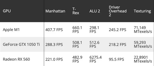 苹果M1 GPU图形性能测试：超越GTX 1050 Ti和RX 560
