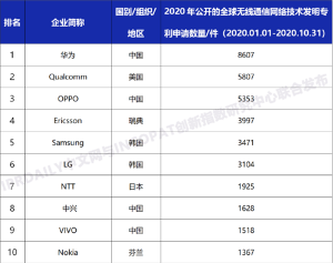全球无线通信网络技术专利排名：华为第一 OPPO第三