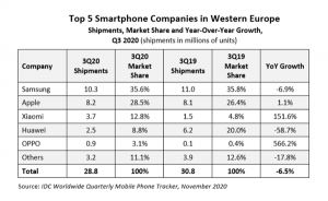 IDC：Q3小米大涨151.6%首次成为西欧第三大手机品牌