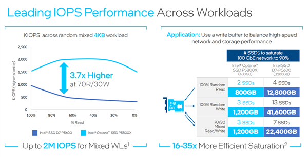 Intel发布二代傲腾SSD P5800X：世界最快、寿命百倍于闪存