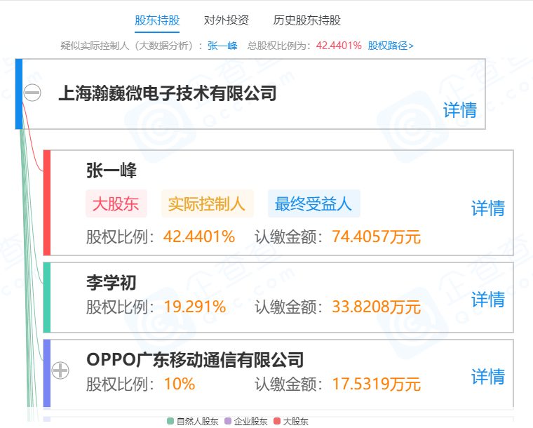 OPPO入股芯片设计公司上海瀚巍微电子，持股10%