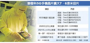 联发科5G手机晶片扩大7、6奈米投片