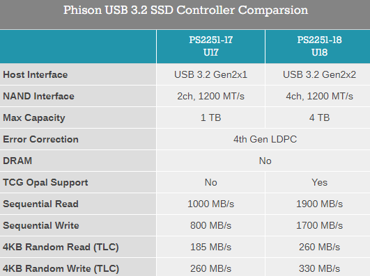 群联公布全球首款USB 3.2 SSD主控：读取逼近2GB/s