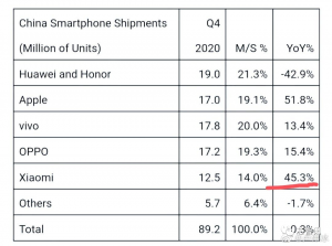 华为手机出货暴跌超40%，已跌出全球前五？小米受益成全球第三