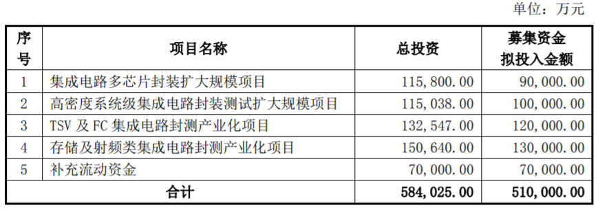 募资51亿元！华天科技拟扩大南京、西安、昆山、天水集成电路封测项目规模