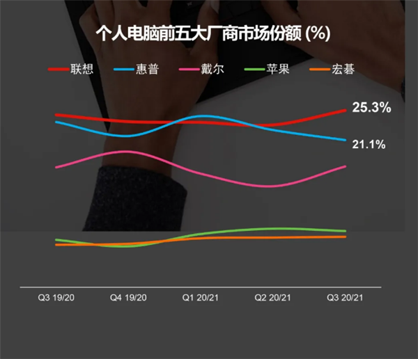 联想PC打破历史最好记录：全球份额达到25.3%  中国销量暴增30%