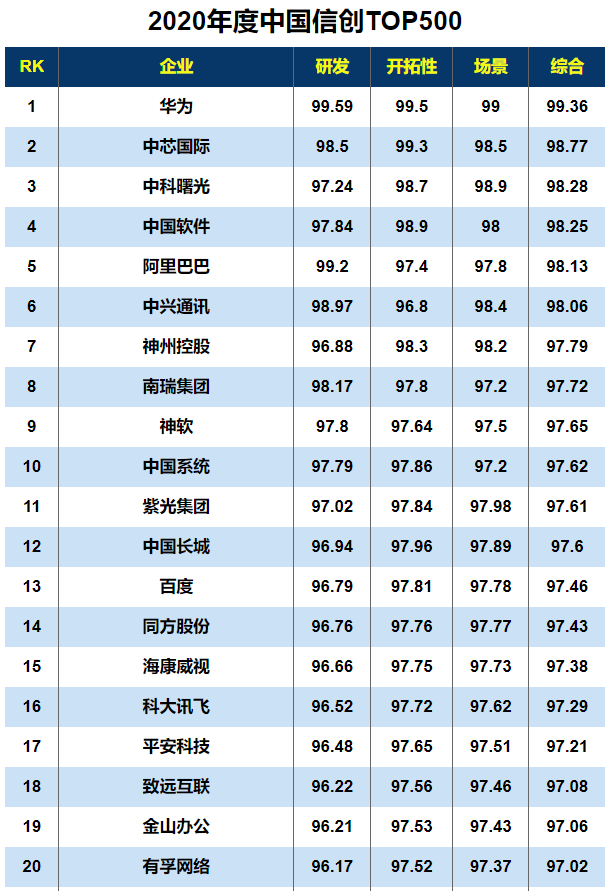 2020年度中国信创TOP500：华为第一，中芯国际第二，紫光、芯原等上榜