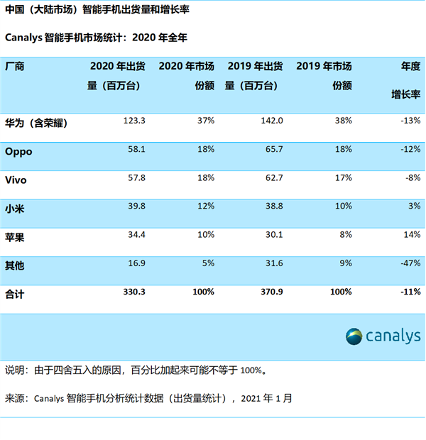 Canalys：华为去年第四季度出货量同比萎缩将近5成
