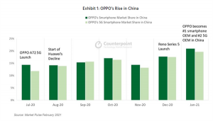 首次超越华为：OPPO成中国最大智能手机制造商