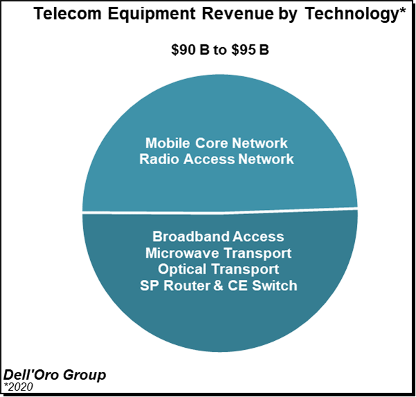 华为持续领先全球电信设备市场：份额逆势增至31%