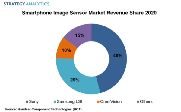 智能手机图像传感器市场份额：索尼46%领跑 豪威科技第三