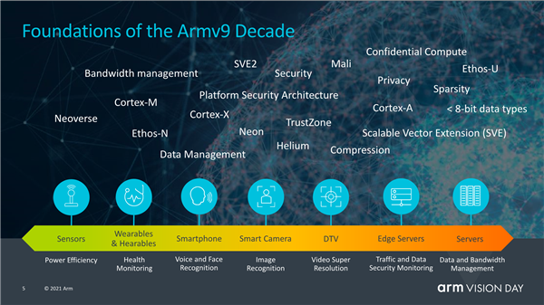10年来最重要创新 ARM发布AMRv9指令集：IPC性能大涨30%