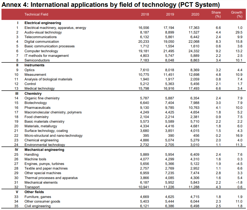 2020年全球PCT专利申请量排名