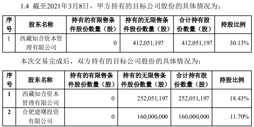 17.6亿元！华夏幸福出售11.7%维信诺股份，后者将变更为无实控人状态