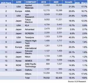 2020年全球Top15半导体设备厂商的销售额排名