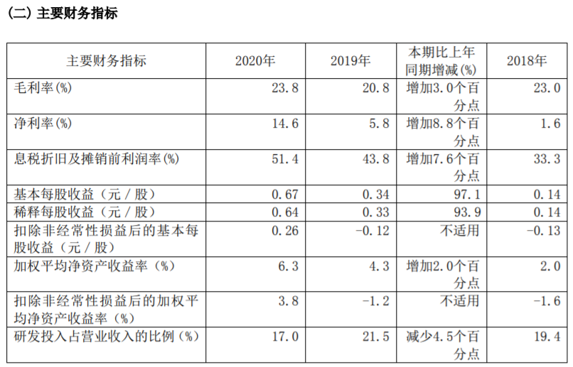 中芯国际2020年净利润43.32亿元，同比大涨141.5%