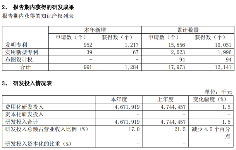 中芯国际2020年净利润43.32亿元，同比大涨141.5%