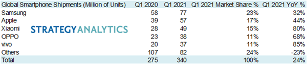 2021年一季度全球手机出货量报告出炉：华为跌出TOP5成其它