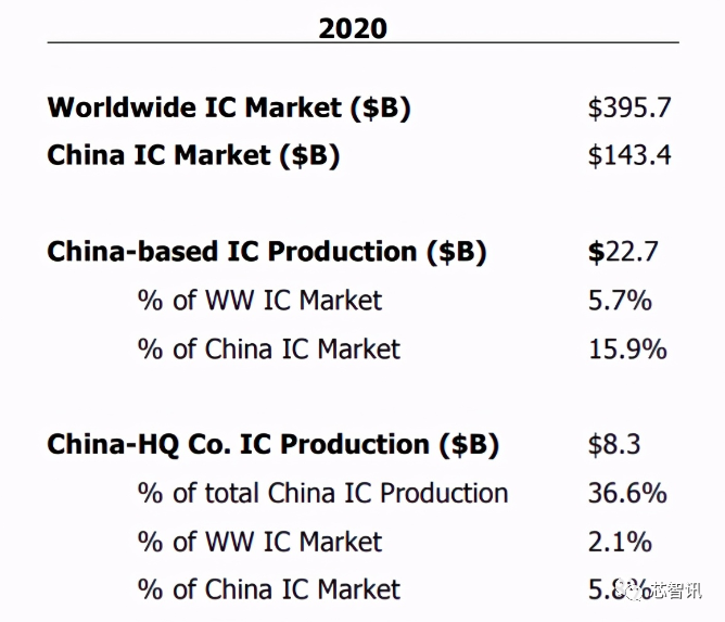 2025年大陆芯片市场将达2230亿美元，但自给率不到两成？