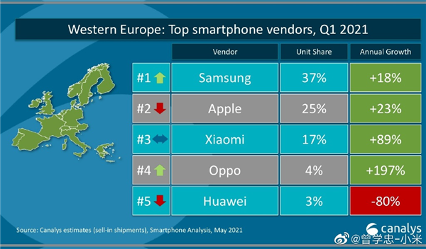 国产之光！小米手机Q1出货量拿下欧洲第二：首次超越苹果