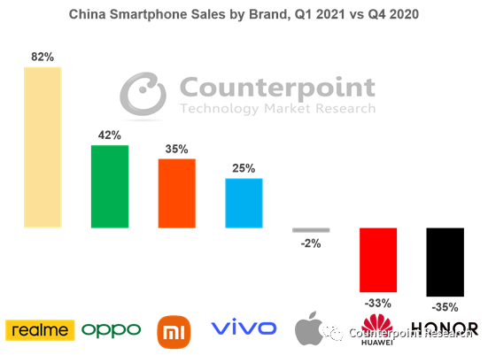 中国手机市场格局重大变化：新一代黑马诞生！暴增451％