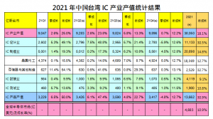 中国台湾2021年芯片业产值或达1285亿美元