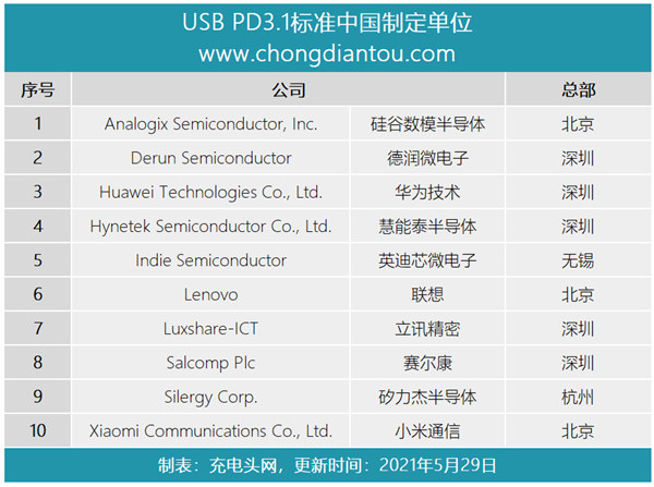 USB快充猛增至240W：10家中国企业做出重大贡献