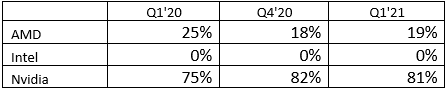 报告：Q1全球GPU出货量大增38% 独立显卡NVIDIA独占八成