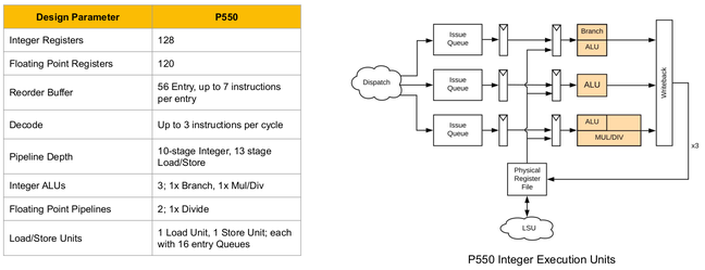 A basic pipeline diagram of the SiFive P550 CPU core