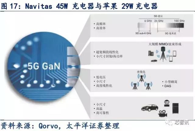 5G应用的关键材料，一文看懂GaN产业链！