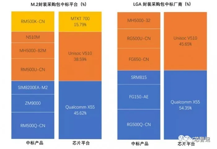 中国移动32万片5G模组采购：高通成最大赢家，展锐拿下42%份额