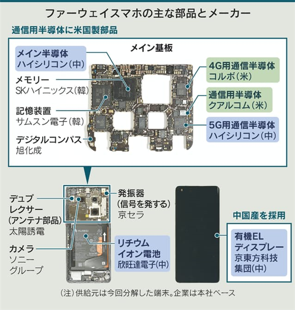 日本机构拆解华为Mate 40E：发现中国本土器件比例较Mate 30近乎翻番