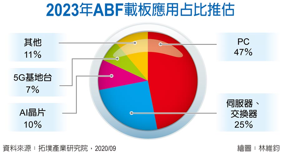 ABF载板需求大爆发，台湾及日韩大厂纷纷大手笔扩产