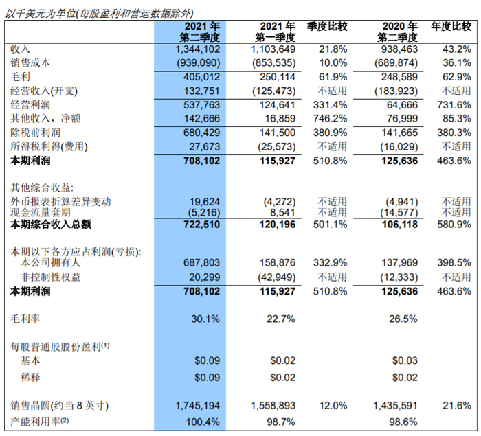 中芯国际二季度营收13.441亿美元，毛利率提升至30.1%