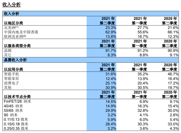 中芯国际二季度营收13.441亿美元，毛利率提升至30.1%