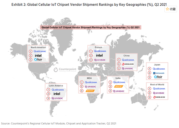 移动物联网市场统计：华为芯片占比全球第二
